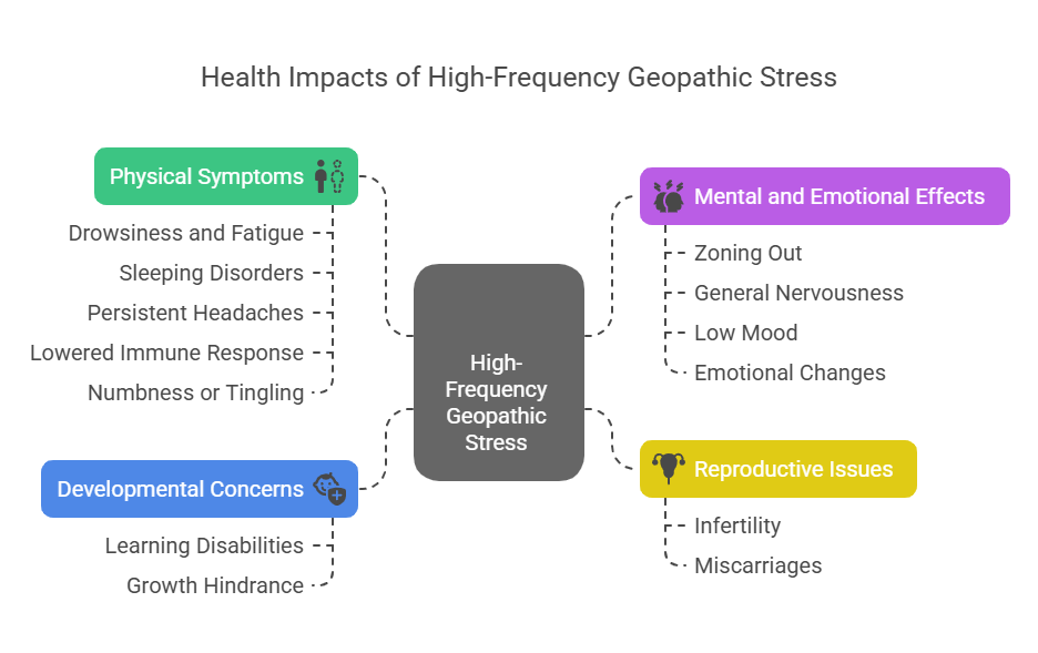 EXPOSURE TO HIGH FREQUENCY GEOPATHIC STRESS RADIATIONS