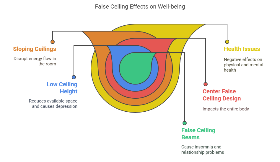 False Ceiling for Your Bedroom