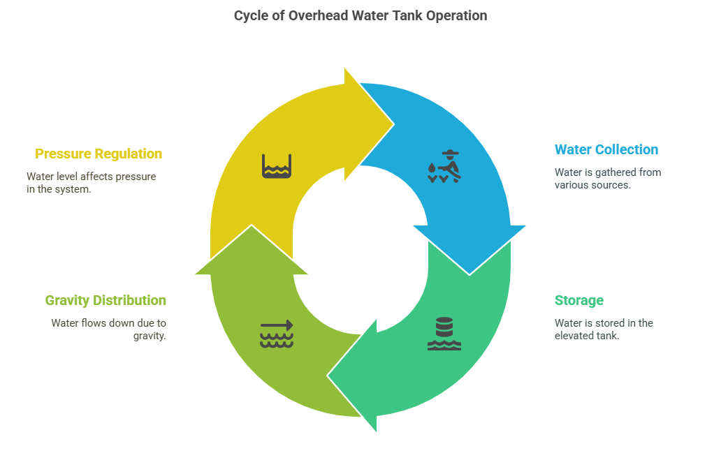 How Over Head Water Tank Works