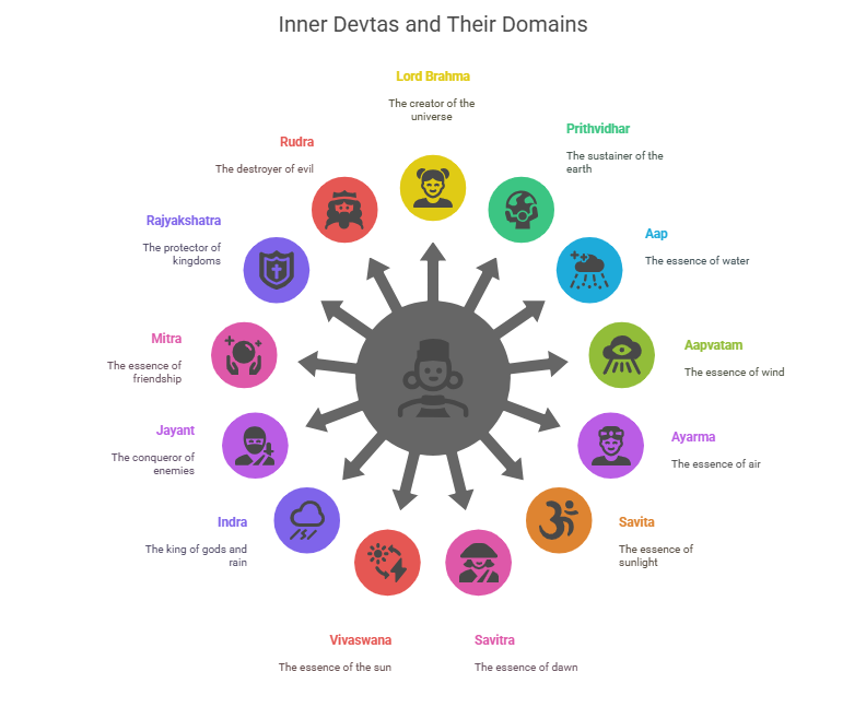 What are the Inner Devtas