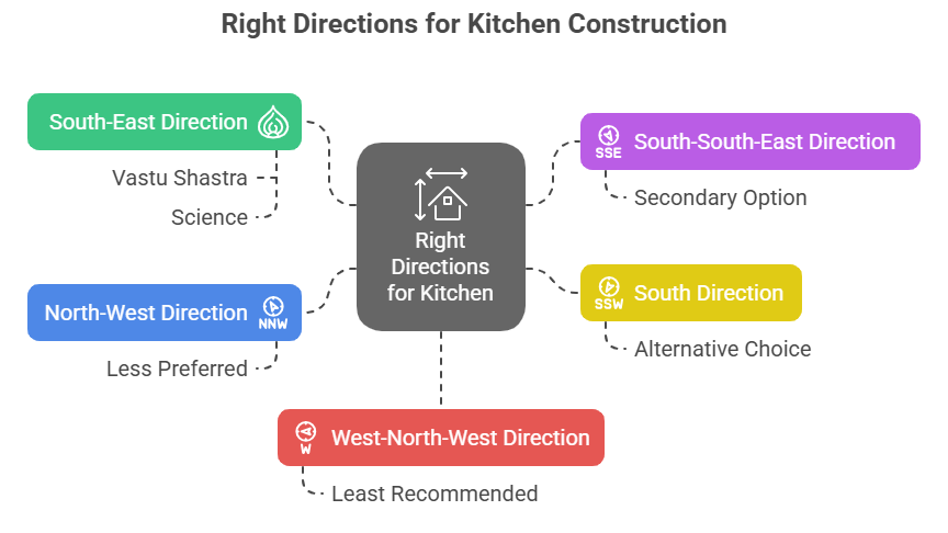 What are the Right Directions for the Kitchen