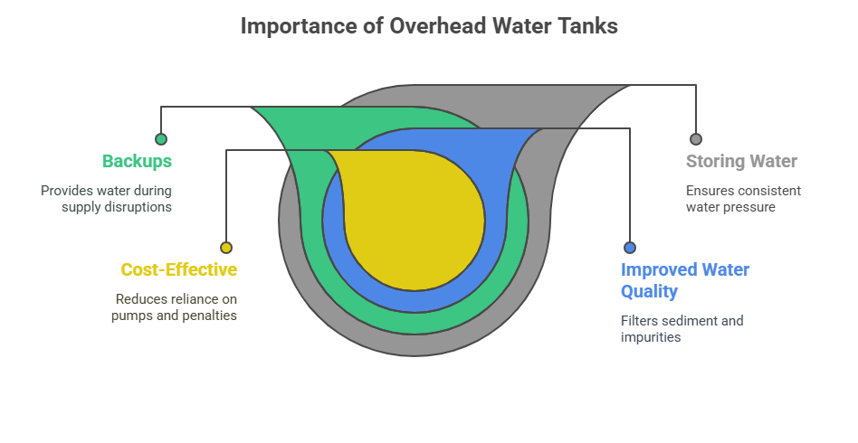 Why Over Head Water Tank is Essential