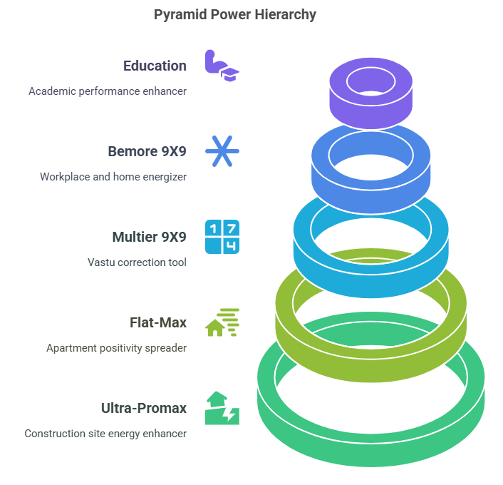 Why should Vastu Pyramids be installed in your home and office
